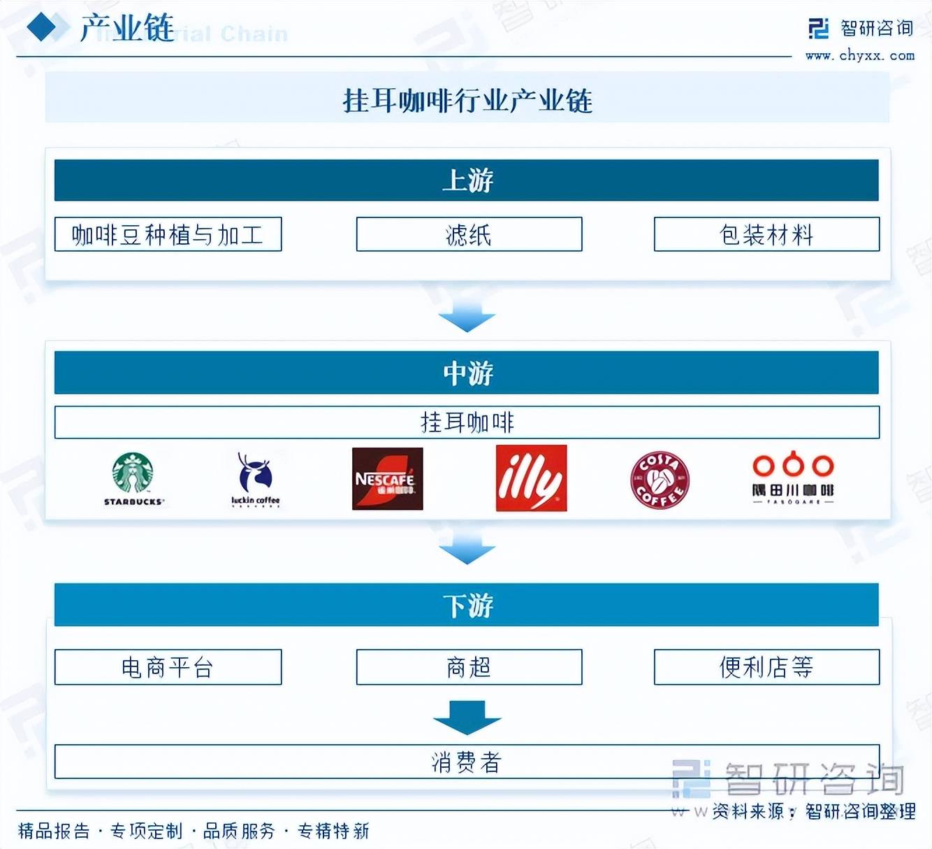行业市场发展概况分析及投资前景预测（智研咨询）不朽情缘平台前景研判！2026年中国挂耳咖啡(图1)
